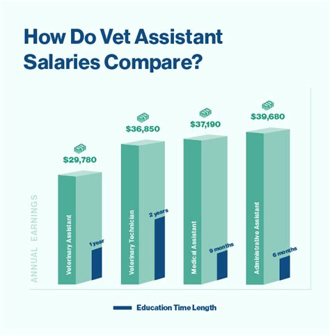 39,000 - 41,499 9 of jobs 41,500 - 44,499 7 of jobs 44,500 is the 90th percentile. . Vet assistant salary